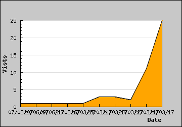 Visits Per Day