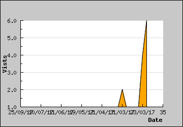 Visits Per Day