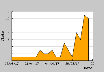 Visits Per Day