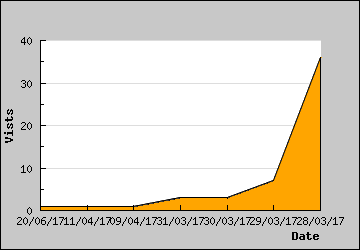 Visits Per Day