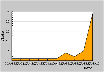 Visits Per Day