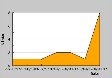 Visits Per Day