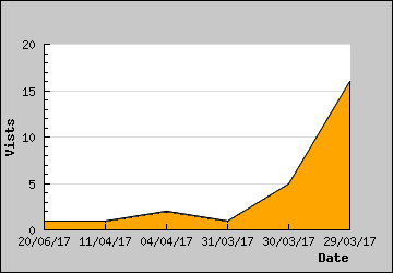 Visits Per Day