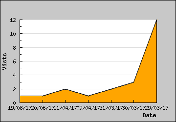 Visits Per Day