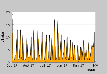 Visits Per Day