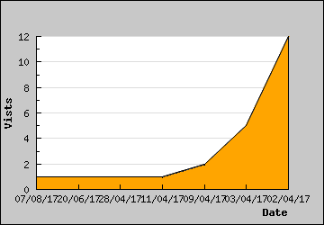 Visits Per Day