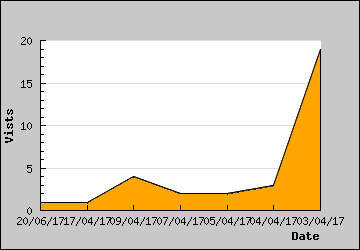 Visits Per Day