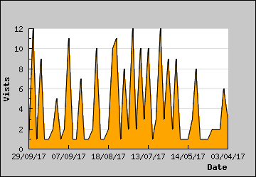 Visits Per Day