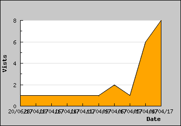 Visits Per Day