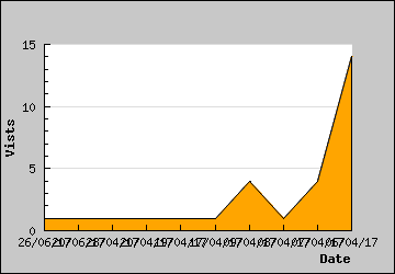 Visits Per Day