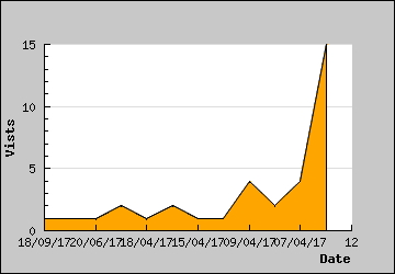 Visits Per Day