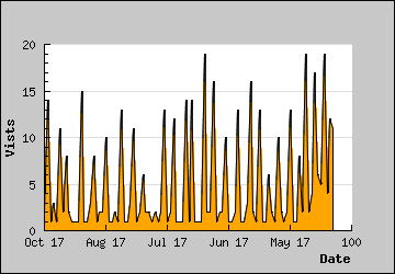 Visits Per Day