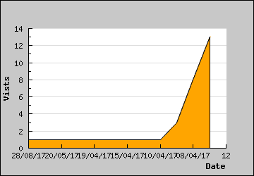 Visits Per Day