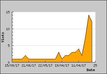 Visits Per Day