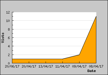 Visits Per Day