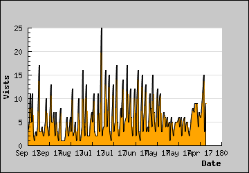 Visits Per Day