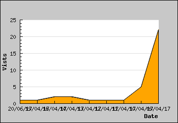 Visits Per Day