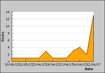 Visits Per Day