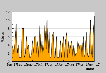 Visits Per Day