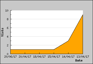 Visits Per Day