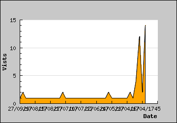 Visits Per Day