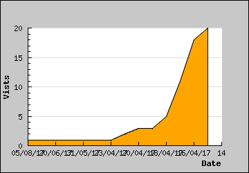 Visits Per Day