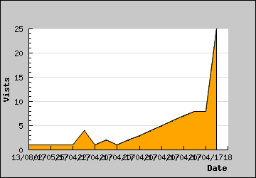 Visits Per Day