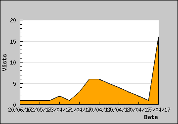 Visits Per Day