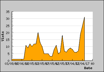 Visits Per Day