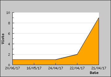 Visits Per Day