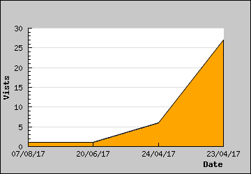 Visits Per Day