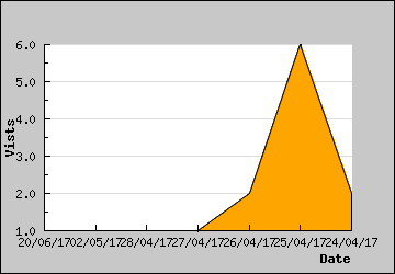 Visits Per Day