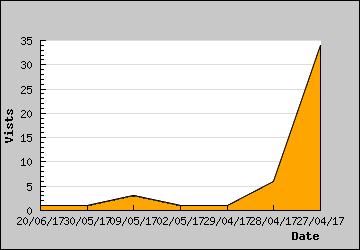Visits Per Day