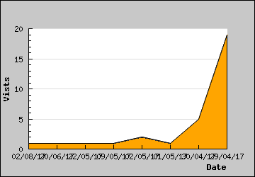 Visits Per Day