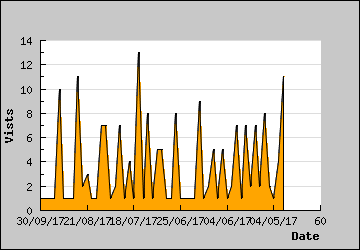 Visits Per Day