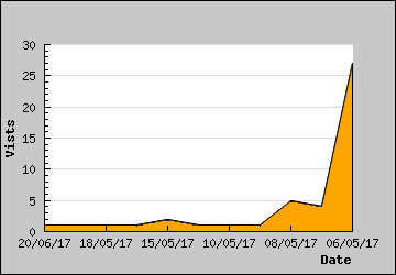 Visits Per Day