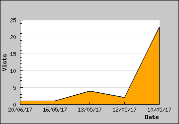 Visits Per Day