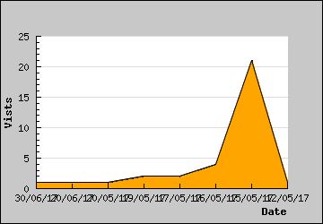 Visits Per Day