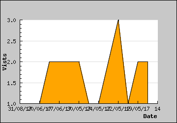 Visits Per Day