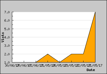 Visits Per Day