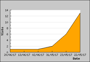 Visits Per Day