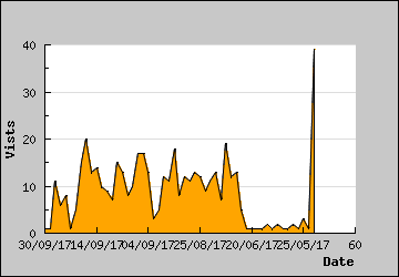 Visits Per Day