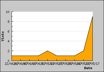 Visits Per Day