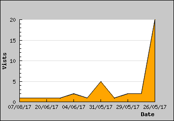 Visits Per Day