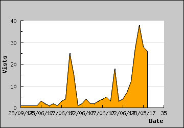 Visits Per Day