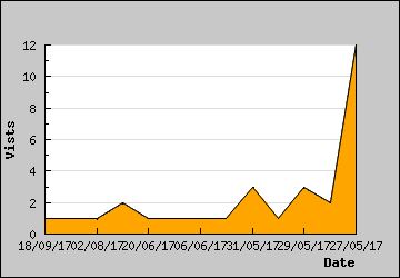 Visits Per Day