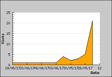 Visits Per Day