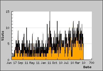 Visits Per Day