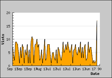 Visits Per Day