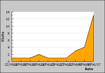 Visits Per Day